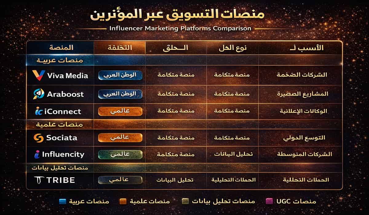 جدول مقارنة بين أفضل منصات التسويق عبر المؤثرين في العالم العربي 2026 يوضح نوع المنصة والمنطقة والملاءمة للشركات وإدارة حملات influencer marketing