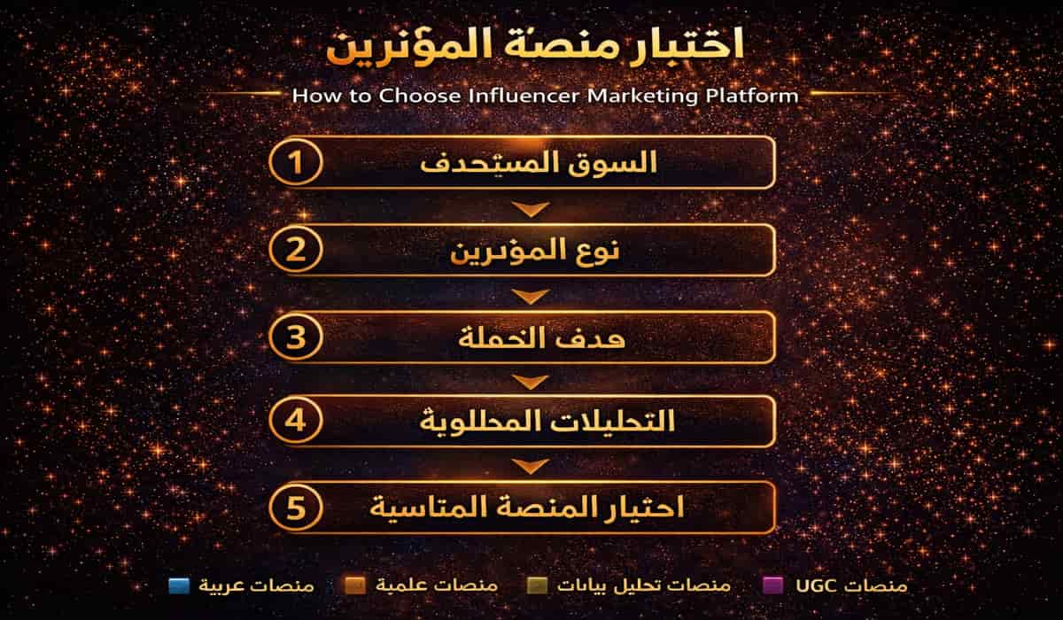شرح بصري لكيفية اختيار منصة التسويق عبر المؤثرين المناسبة في الوطن العربي مع توضيح معايير الجمهور والتحليلات وإدارة حملات influencer marketing