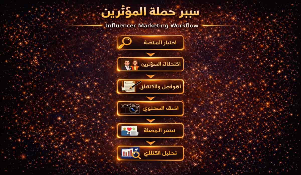 مخطط يوضح مراحل إدارة حملة التسويق عبر المؤثرين في العالم العربي من اختيار المنصة إلى اكتشاف المؤثرين وتحليل الجمهور وقياس نتائج الحملة