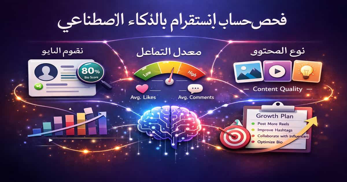 مخطط يوضح تحليل حساب إنستغرام بالذكاء الاصطناعي من خلال البايو ومعدل التفاعل ونوع المحتوى وخطة النمو